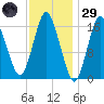 Eastport tide chart for Wednesday, January 29, 2025