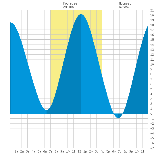 Eastport tide chart for Thursday, January 2, 2025