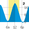 Eastport tide chart for Thursday, January 2, 2025