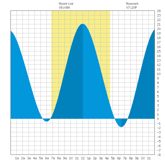 Eastport tide chart for Friday, January 31, 2025