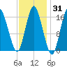Eastport tide chart for Friday, January 31, 2025