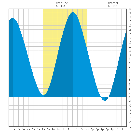 Eastport tide chart for Friday, January 3, 2025