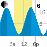 Eastport tide chart for Monday, January 6, 2025