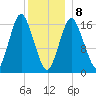 Eastport tide chart for Wednesday, January 8, 2025