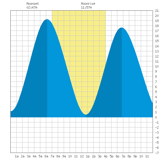Eastport tide chart for Thursday, January 9, 2025