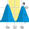 Eastport tide chart for Thursday, January 9, 2025