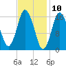 Eastport tide chart for Monday, February 10, 2025