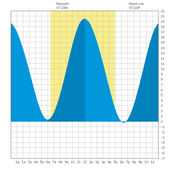 Eastport tide chart for Friday, February 14, 2025