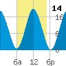 Eastport tide chart for Friday, February 14, 2025