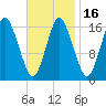 Eastport tide chart for Sunday, February 16, 2025