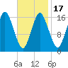 Eastport tide chart for Monday, February 17, 2025