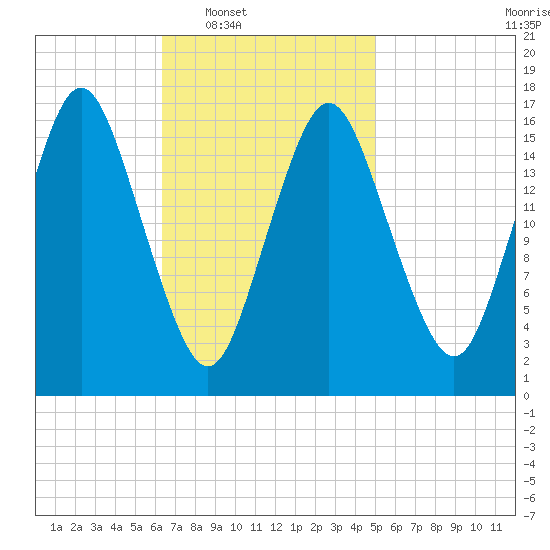 Eastport tide chart for Tuesday, February 18, 2025