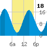 Eastport tide chart for Tuesday, February 18, 2025