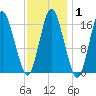 Eastport tide chart for Saturday, February 1, 2025