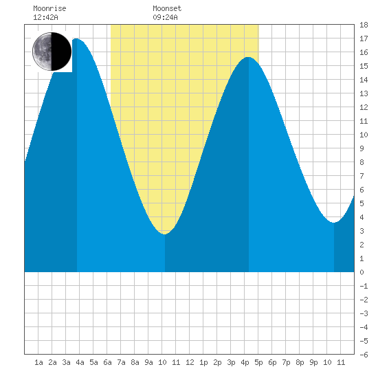 Eastport tide chart for Thursday, February 20, 2025