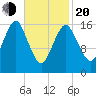 Eastport tide chart for Thursday, February 20, 2025