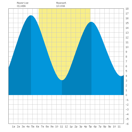 Eastport tide chart for Friday, February 21, 2025