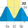 Eastport tide chart for Saturday, February 22, 2025