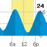 Eastport tide chart for Monday, February 24, 2025