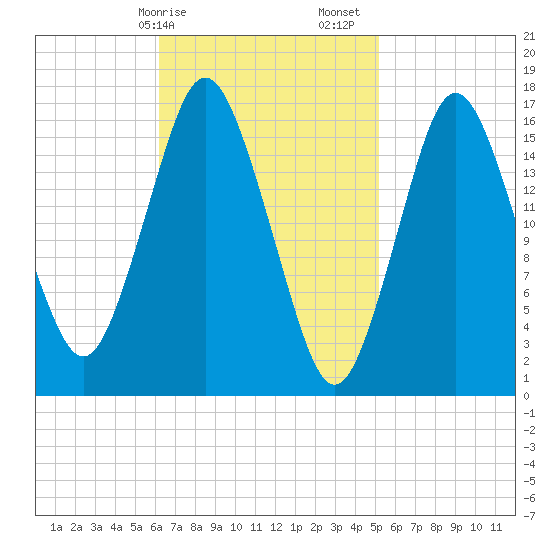 Eastport tide chart for Tuesday, February 25, 2025