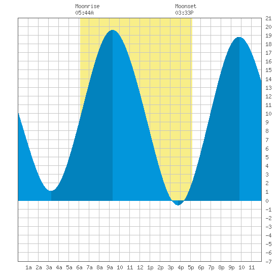 Eastport tide chart for Wednesday, February 26, 2025