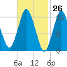 Eastport tide chart for Wednesday, February 26, 2025