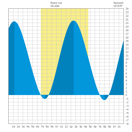 Eastport tide chart for Sunday, February 2, 2025