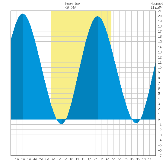 Eastport tide chart for Monday, February 3, 2025