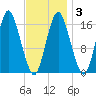 Eastport tide chart for Monday, February 3, 2025