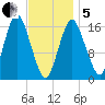 Eastport tide chart for Wednesday, February 5, 2025
