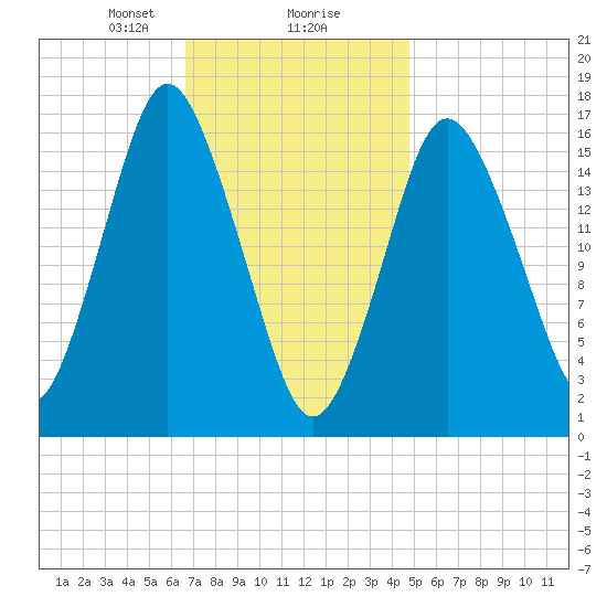 Eastport tide chart for Friday, February 7, 2025