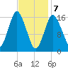 Eastport tide chart for Friday, February 7, 2025