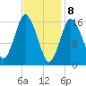 Eastport tide chart for Saturday, February 8, 2025