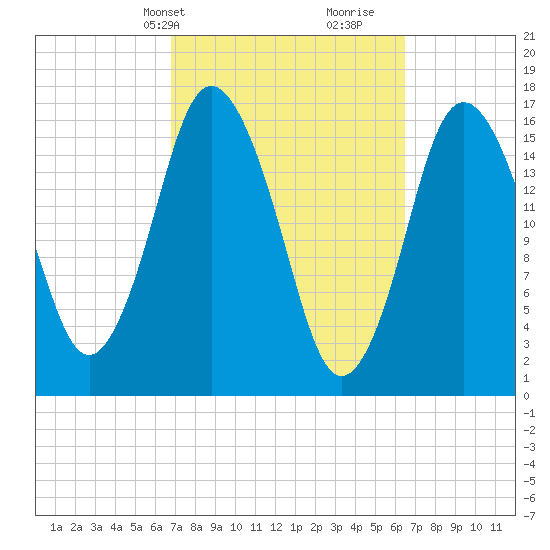 Eastport tide chart for Monday, March 10, 2025