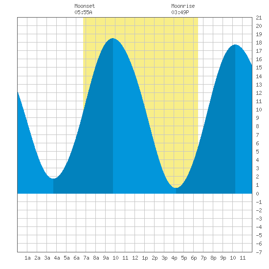 Eastport tide chart for Tuesday, March 11, 2025
