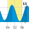 Eastport tide chart for Tuesday, March 11, 2025