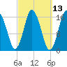 Eastport tide chart for Thursday, March 13, 2025