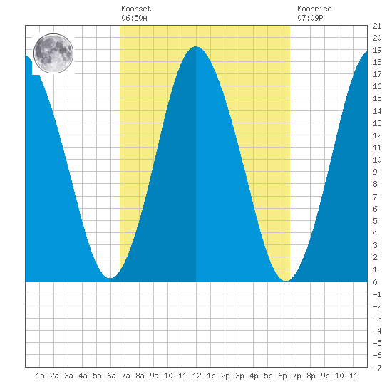 Eastport tide chart for Friday, March 14, 2025