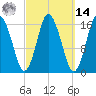 Eastport tide chart for Friday, March 14, 2025