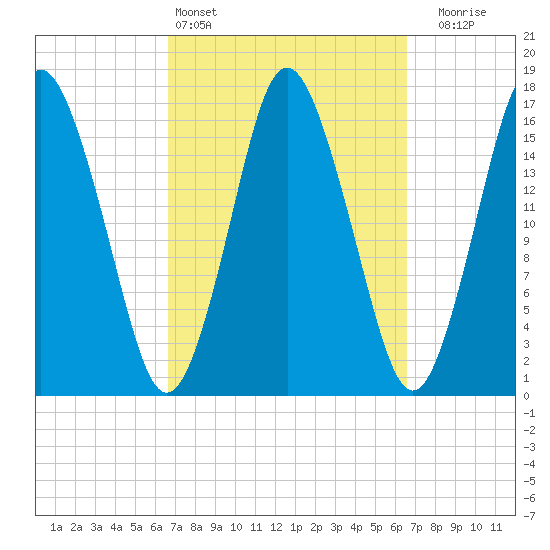Eastport tide chart for Saturday, March 15, 2025