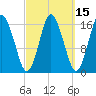 Eastport tide chart for Saturday, March 15, 2025