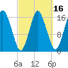 Eastport tide chart for Sunday, March 16, 2025