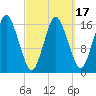 Eastport tide chart for Monday, March 17, 2025