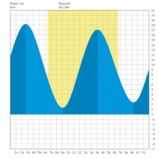 Eastport tide chart for Wednesday, March 19, 2025