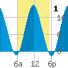 Eastport tide chart for Saturday, March 1, 2025