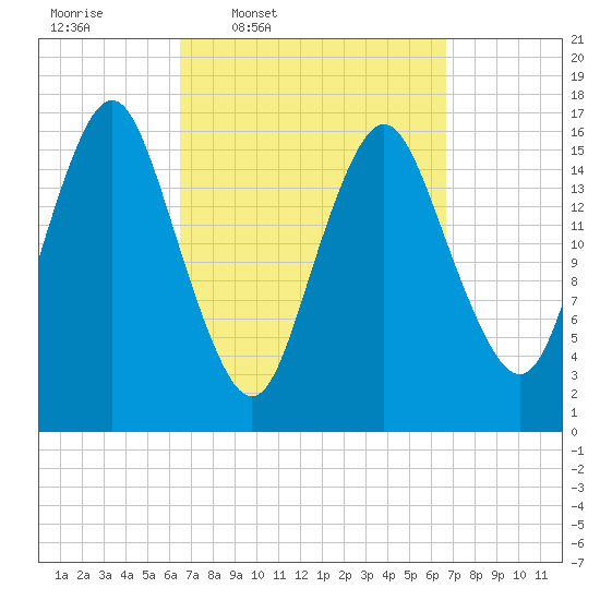 Eastport tide chart for Thursday, March 20, 2025