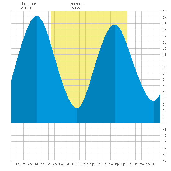 Eastport tide chart for Friday, March 21, 2025