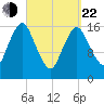 Eastport tide chart for Saturday, March 22, 2025