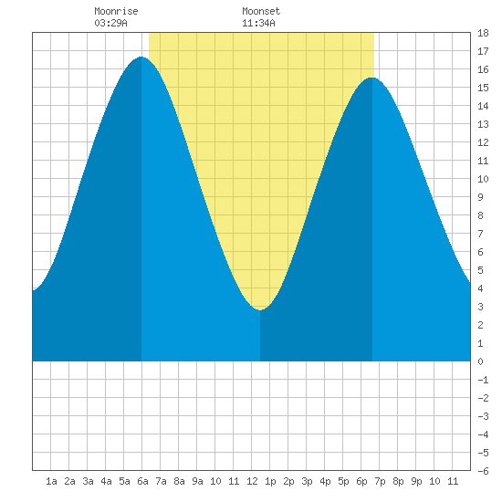 Eastport tide chart for Sunday, March 23, 2025