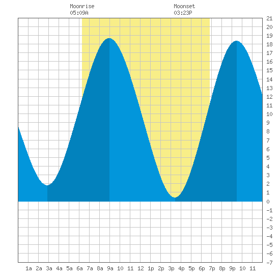 Eastport tide chart for Wednesday, March 26, 2025